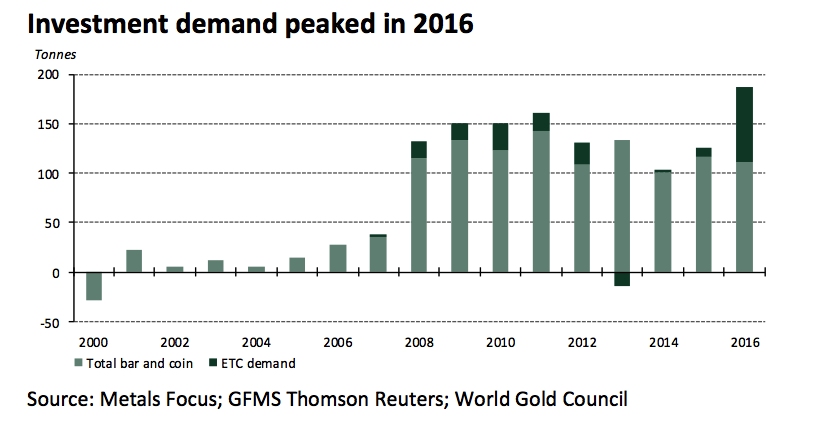 German decade long gold demand