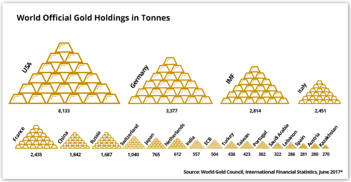 The world's gold. Gold World. Gold the World владелец. Gold holdings structure. Wire World Gold 3.