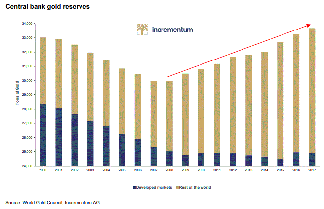 in-gold-we-trust-gold-reserves-via-goldcore.gif (656×425)