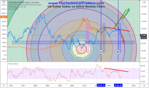 [Chartwatch] Long Term Gold/US Dollar Cycles Show Big Trends for Metals &#8211; Part 1