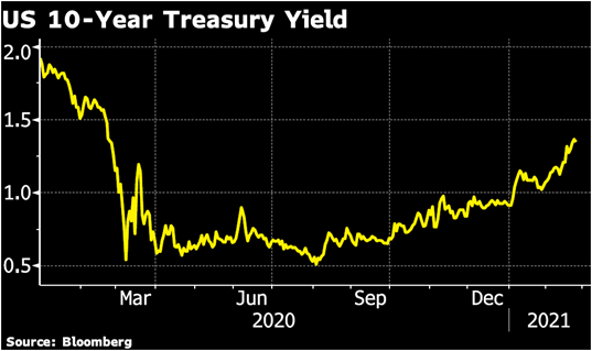 Rising 10 Year Treasury Bond Yields Chart
