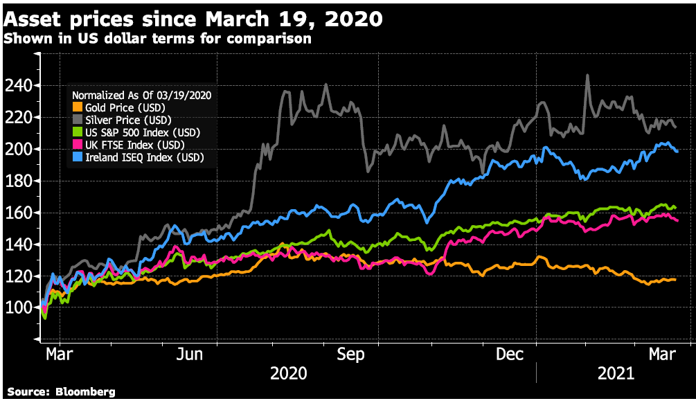 Asset Prices Since March 19,2020 graph