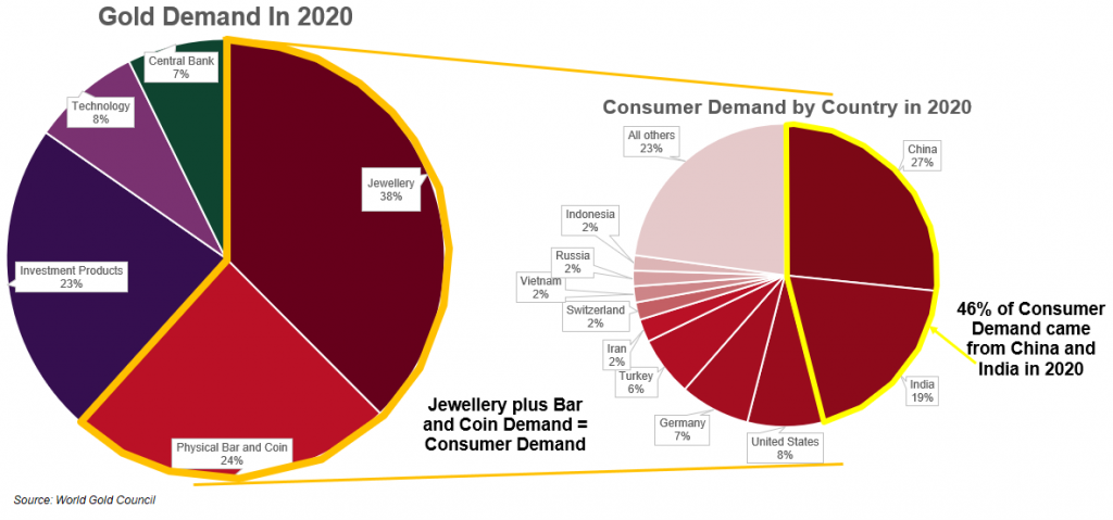 Gold Demand in 2020 Pie Chart