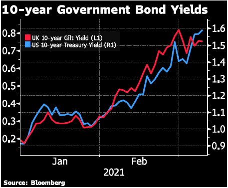 10 Year Government Bond Yield Graph