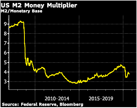 US M2 Money Multiplier Graph