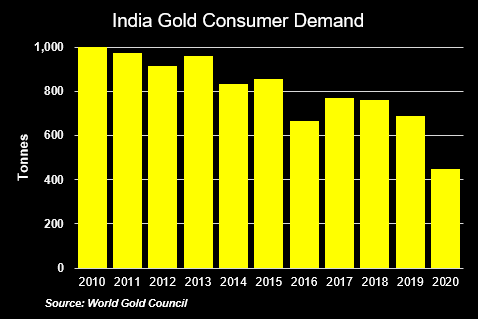India Gold Consumer Demand Graph