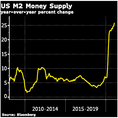 US M2 Money Supply Graph
