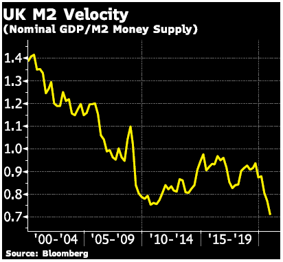 UK M2 Velocity Graph