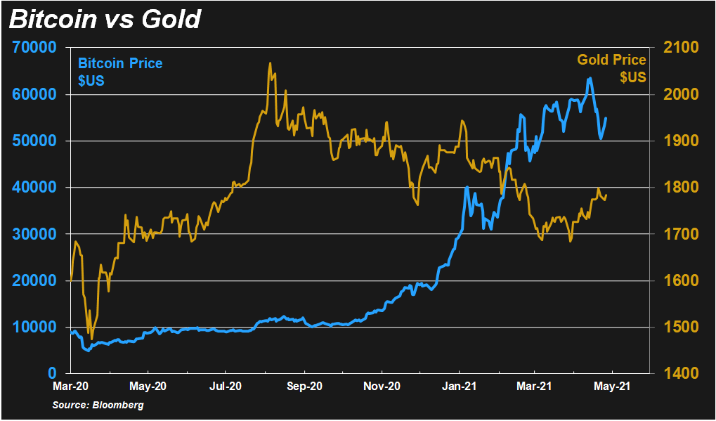 bitcoin vs gold graph: Endgame of cryptocurriences?