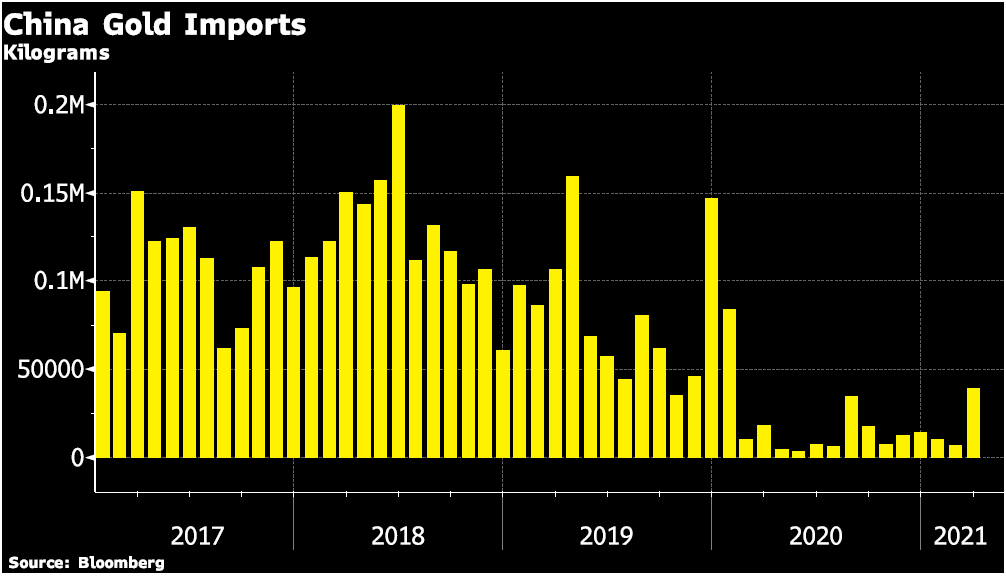 China Gold Imports 