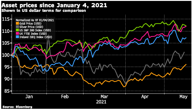 Asset prices since January 4, 2021