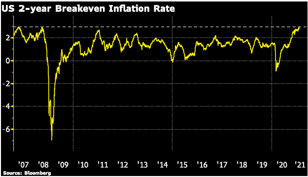 US 2 - year breakeven inflation rate chart