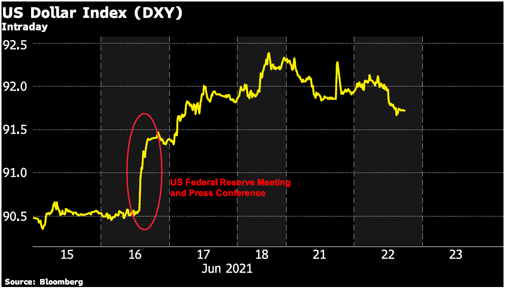The Fed's Inflation Gamble- US Dollar Index chart