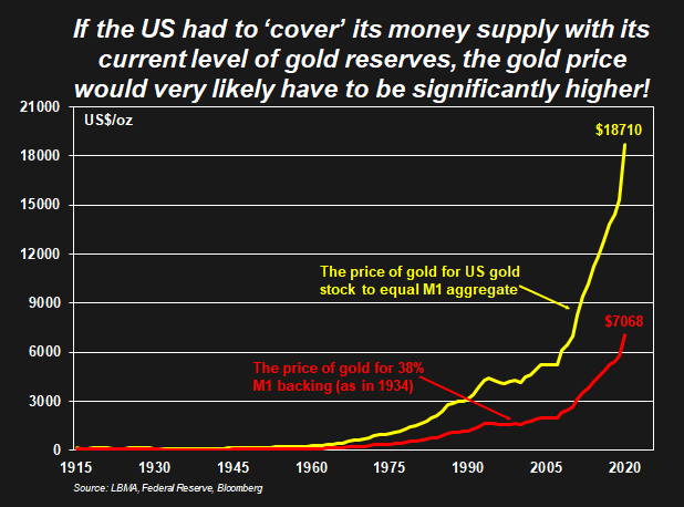 The Price of Gold for 38% V/s The Price of Gold for US Gold Stock Chart