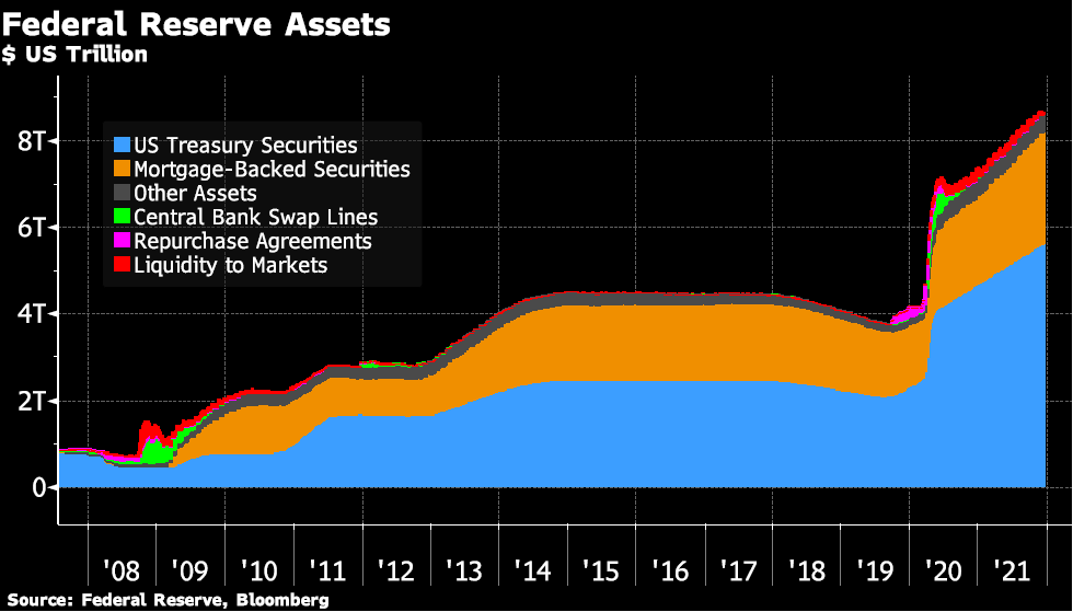 Fed Pivot: Federal Reserve Assets