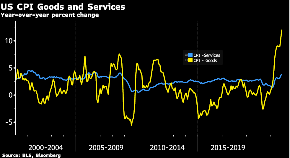 Fed Pivots: US CPI Goods and Services Chart