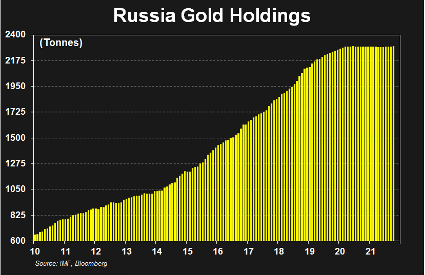Russia's Gold Holdings Chart
