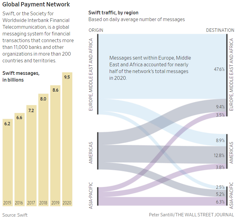Physical gold- Global Payment Network Chart