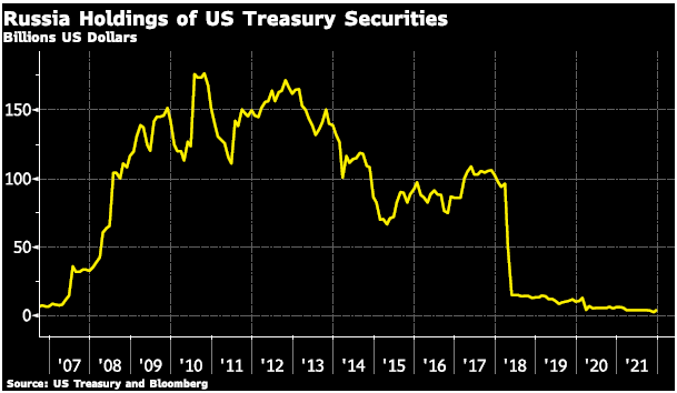 Physical gold- Russia holdings of US treasury securities 
