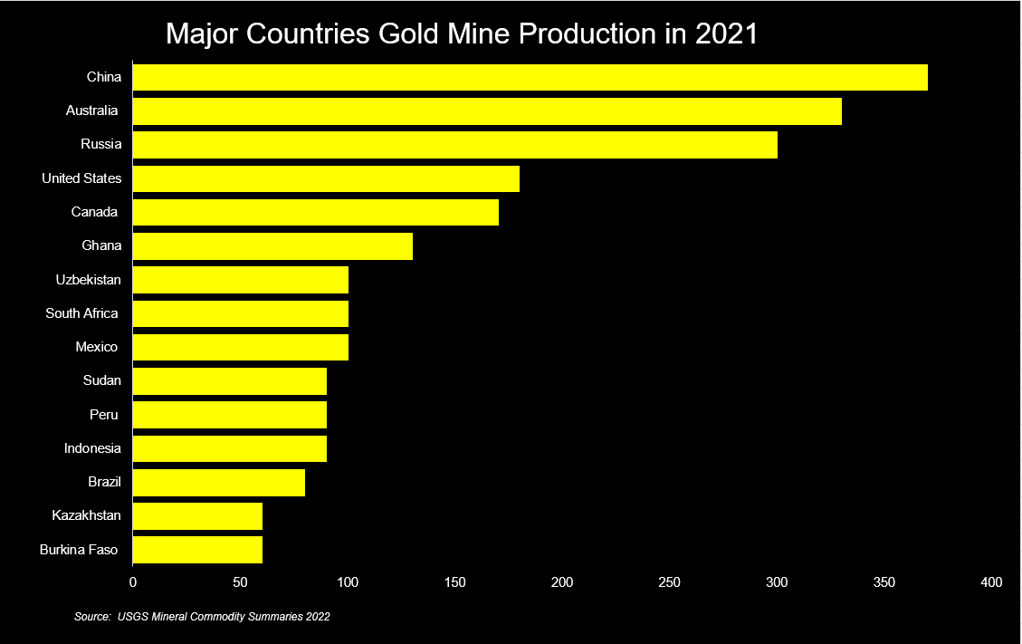 'Friend- Shoring' of Gold Production- A New World Order??- Gold Mine Production by Country (2021)
