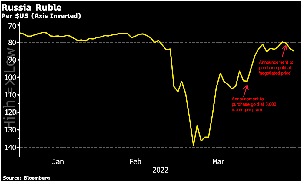 Is Ruble Backed By Gold Now?: Russian Ruble Chart