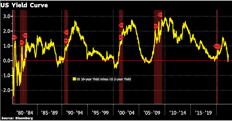 Expect the Unexpected from the Fed US Yield Curve Chart