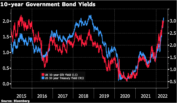 10-Year Government Bond Yields Chart