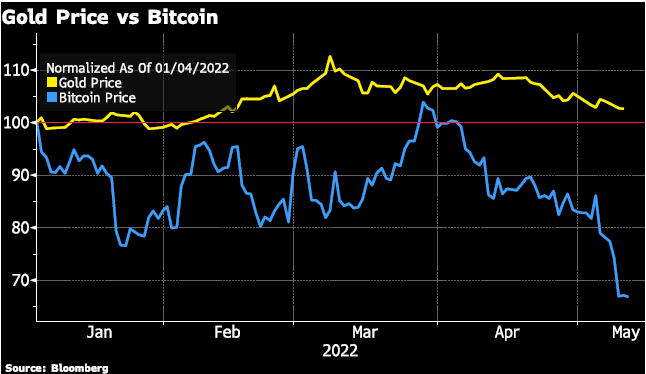 Gold Price V/S Bitcoin Chart