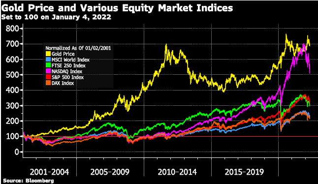 Gold Price and Various Equity Market Indices Chart