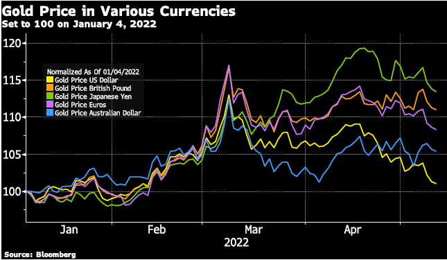 Gold Price in Various Currencies