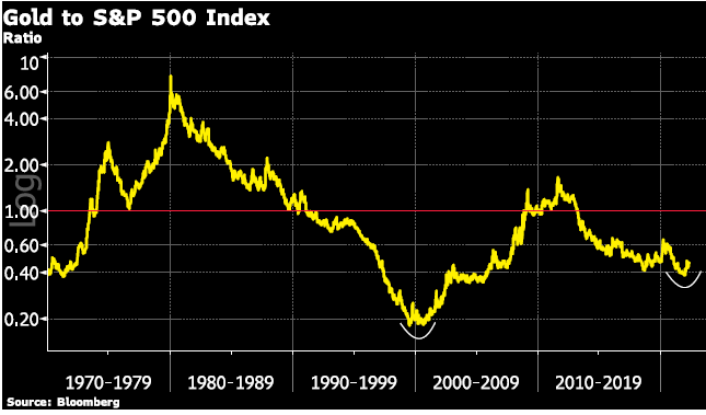 Gold to S&P 500 Index Chart