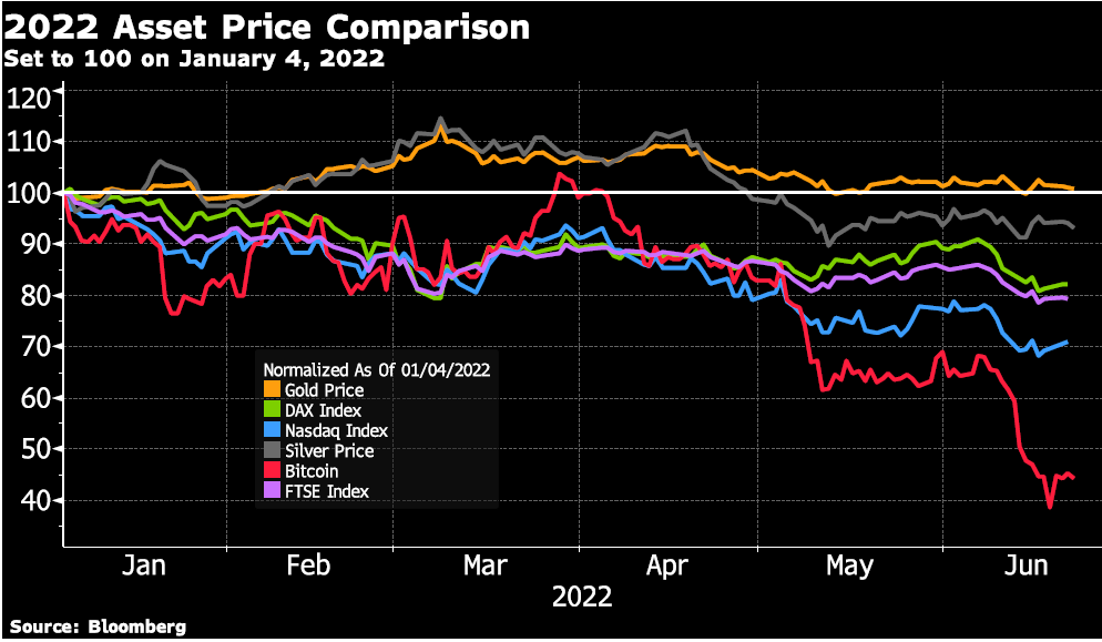 Russia gold: 2022 Asset Price Comparison
