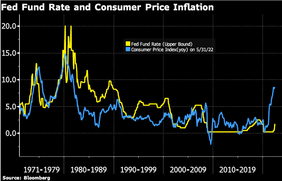 Fed Fund Rate and Consumer Price Inflation Chart
