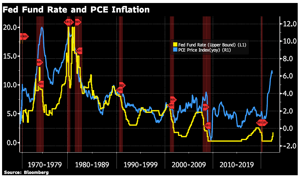 Ставка по фондам ФРС и график инфляции PCE