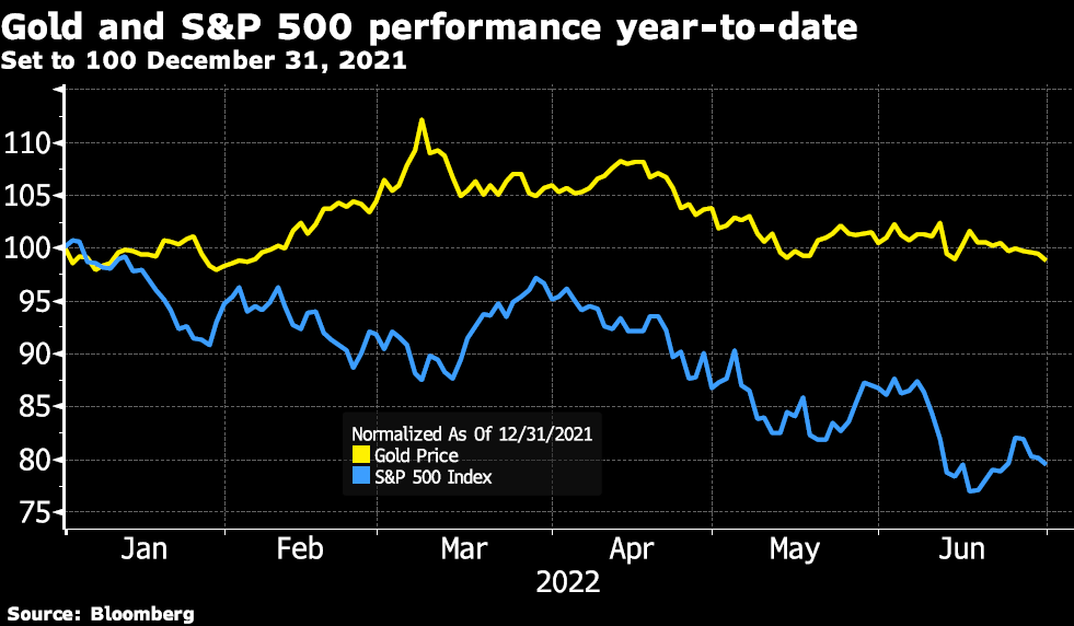 Gold and S&P 500 performance year-to-date chart