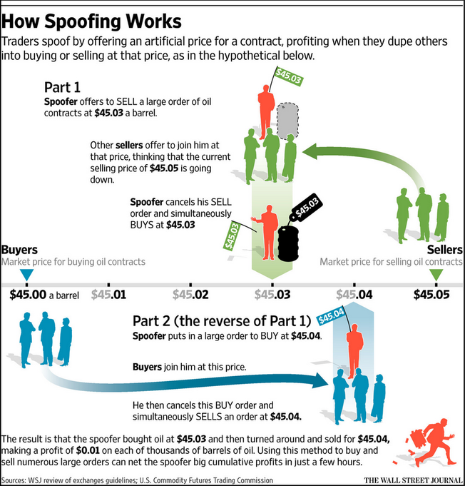 Gold traders: How Spoofing works chart