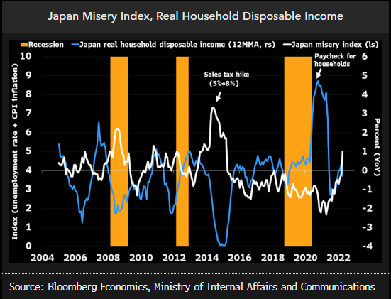 Japan Misery Index, Real Household Disposable Income Chart