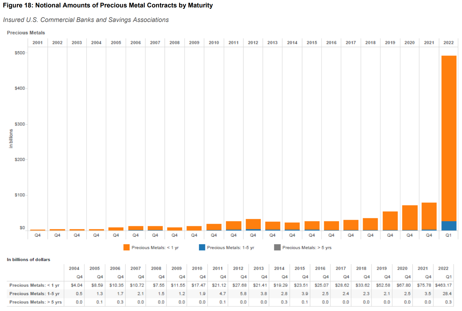 National Amounts of precious metal contracts by Maturity