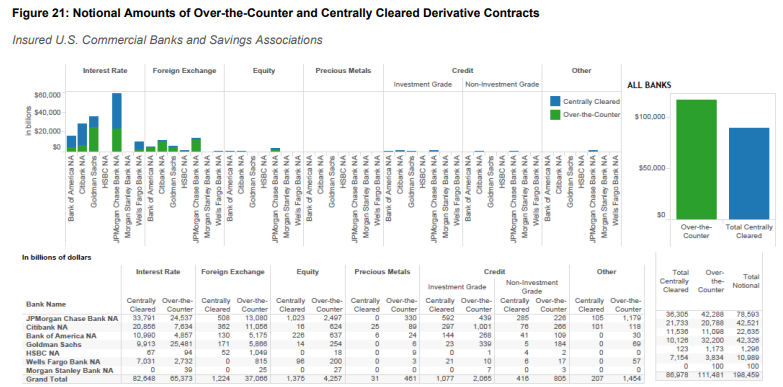 Notional Amounts of over-the-counter and centrally cleared derivative contracts