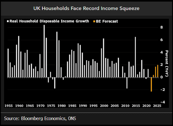 UK Households Face Record Income Squeeze chart