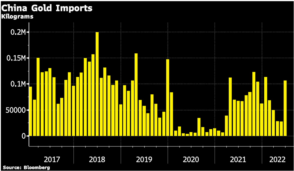 China Gold Imports Chart