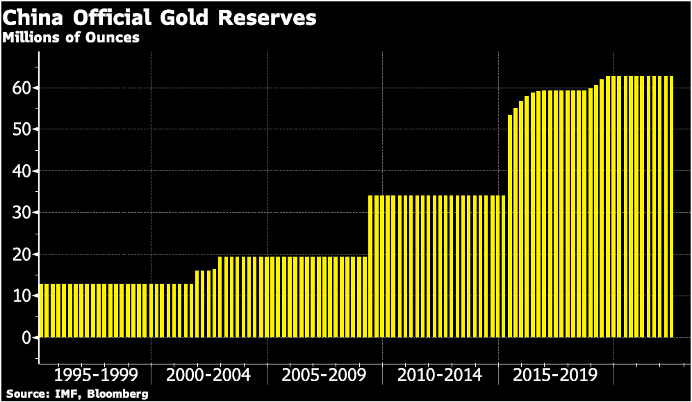 China Official Gold Reserves