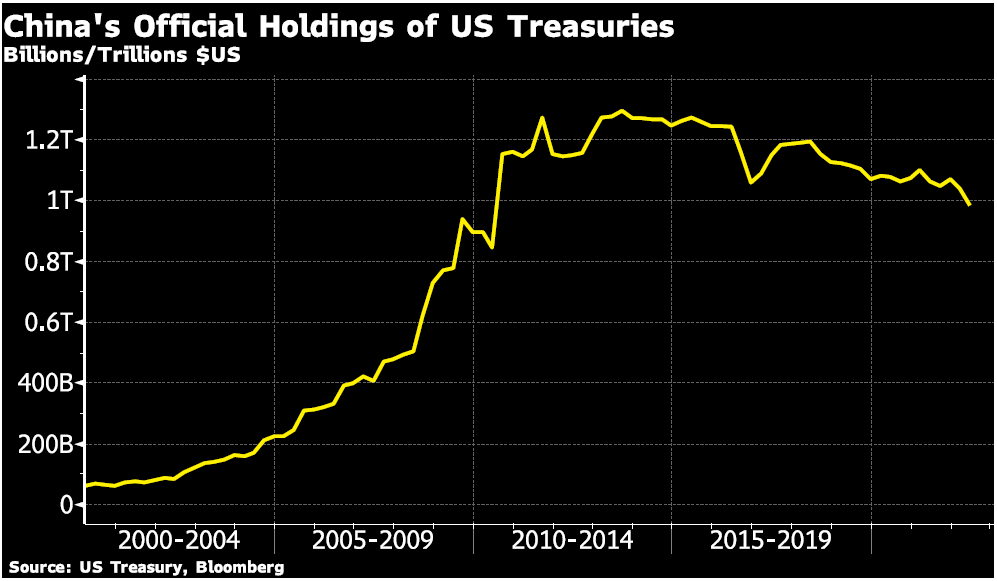 China's Official Holdings of US Treasuries chart