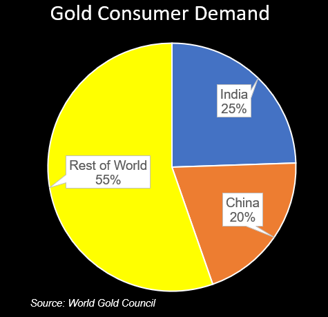 Gold Consumer Demand Chart