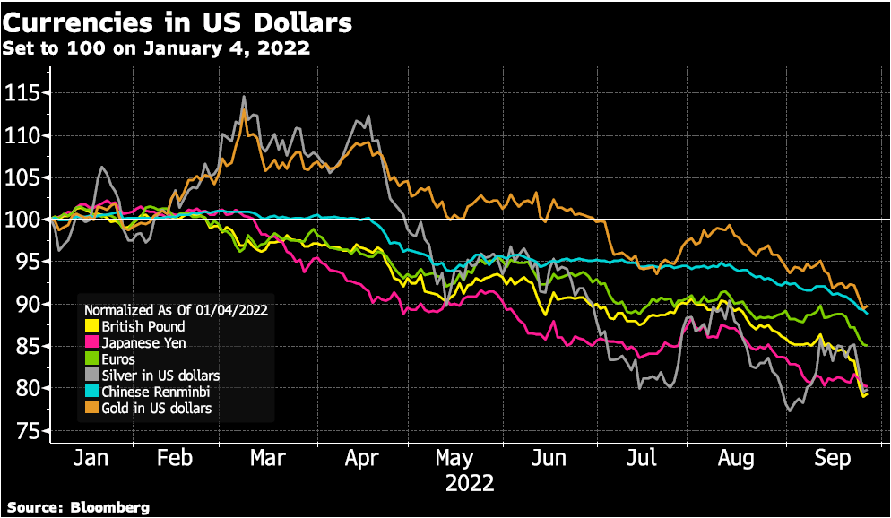 Bank of england Currencies in US Dollars Chart
