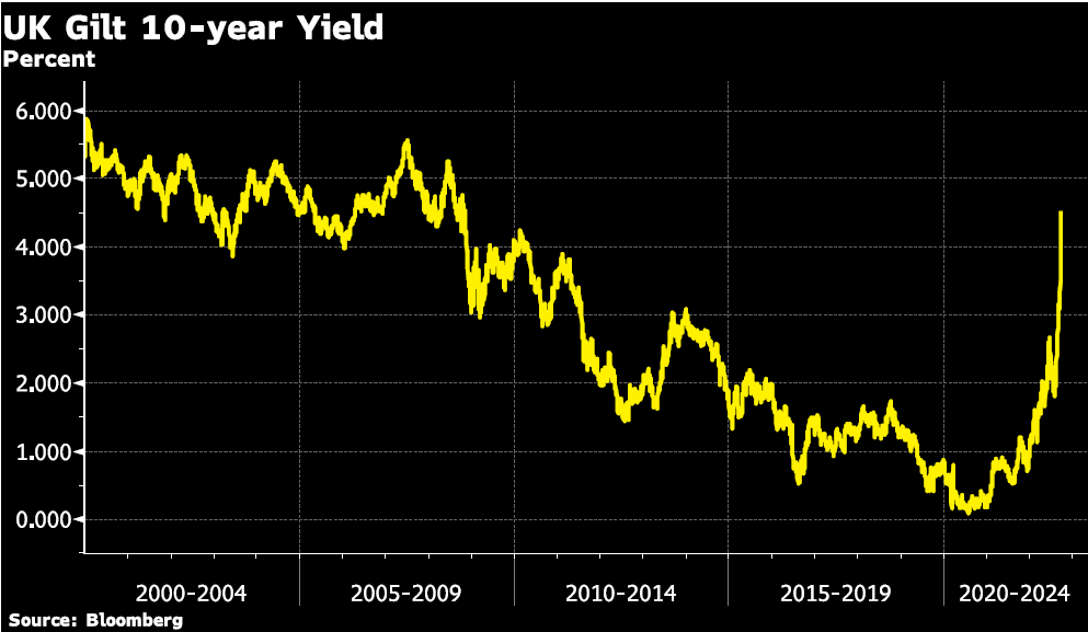 Bank of england UK Gilt 10- Year Yield Chart