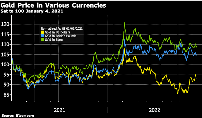 Gold Ratios- Gold Price In various currencies