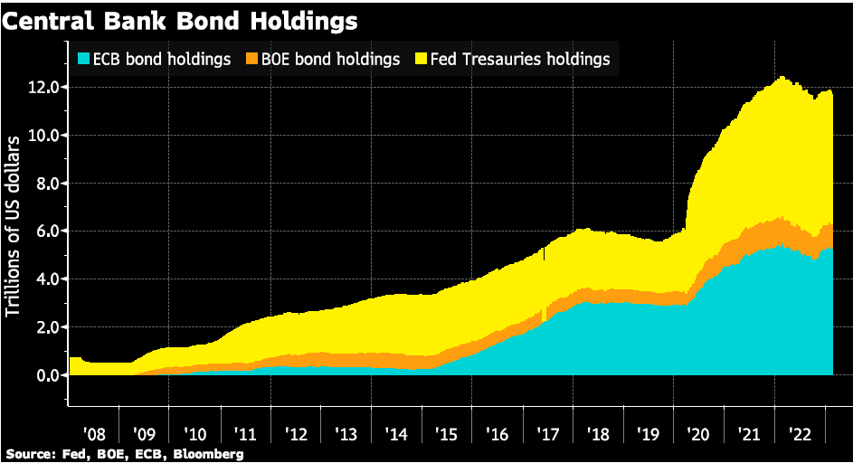 Value of Money: Central Bank Bond Holdings Chart