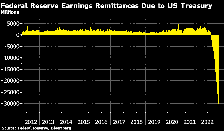 Value of money: Federal Reserve Earnings Remittances Due to US Treasury Chart