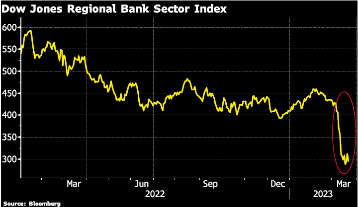 Central banks- Dow Jones Regional Bank Sector Index